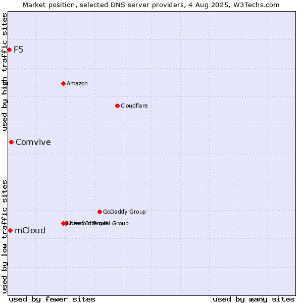 Market position of Comvive vs. mCloud vs. F5