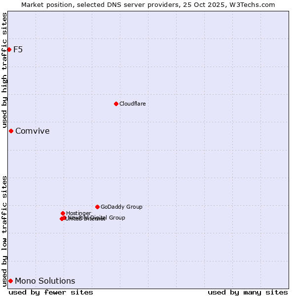 Market position of Comvive vs. Mono Solutions vs. F5