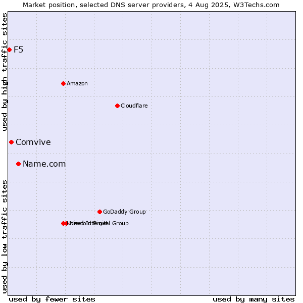 Market position of Name.com vs. Comvive vs. F5