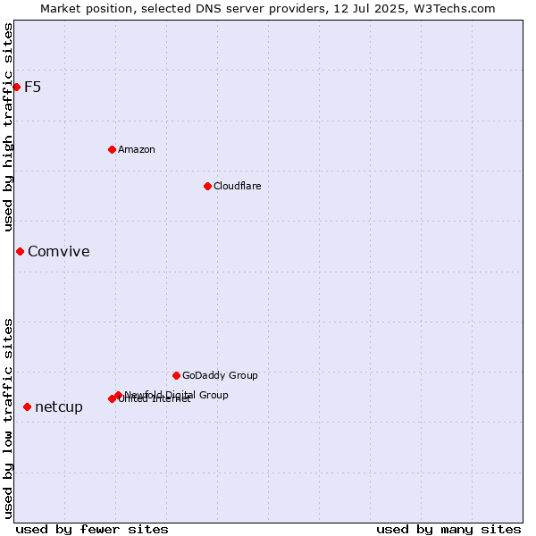 Market position of netcup vs. Comvive vs. F5