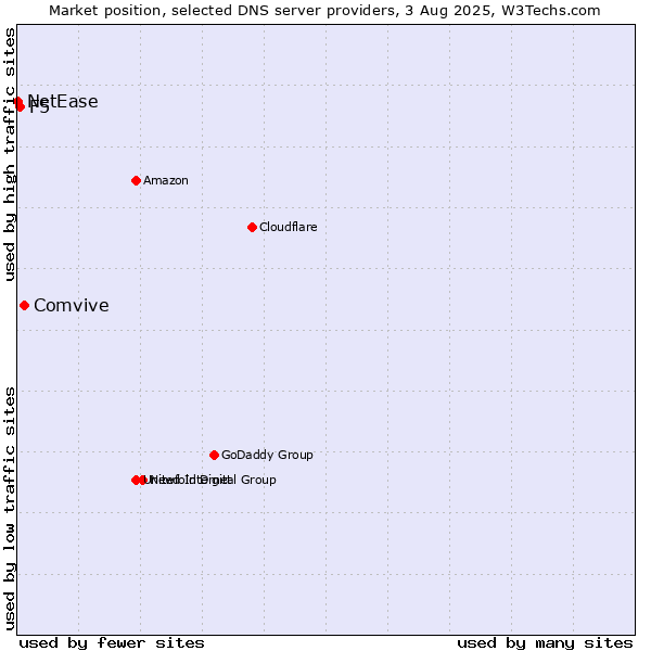 Market position of Comvive vs. F5 vs. NetEase