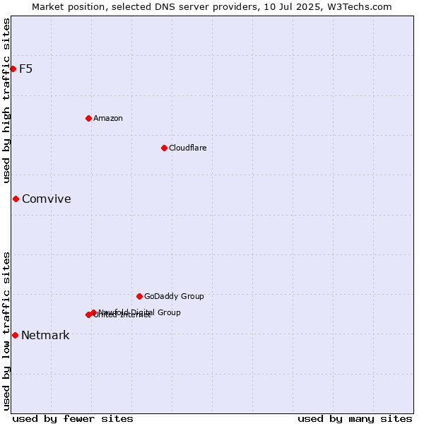 Market position of Comvive vs. Netmark vs. F5