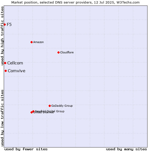 Market position of Comvive vs. Cellcom vs. F5