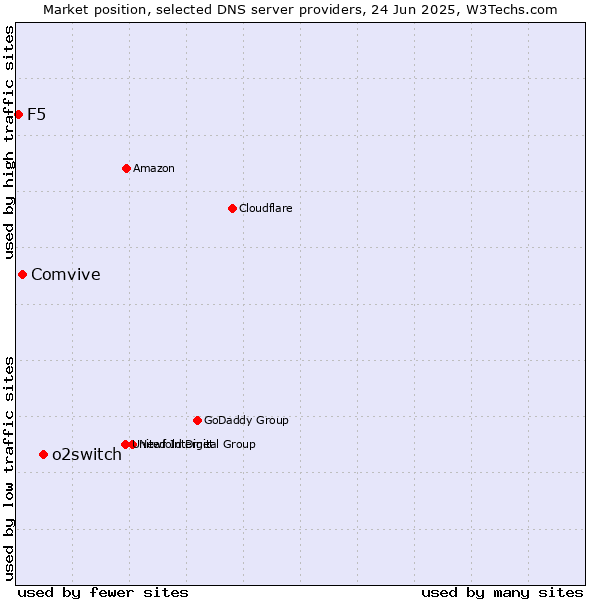 Market position of o2switch vs. Comvive vs. F5