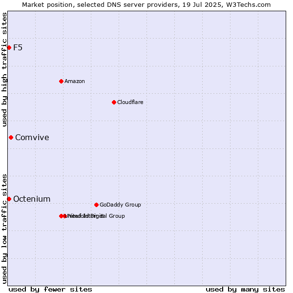 Market position of Comvive vs. F5 vs. Octenium