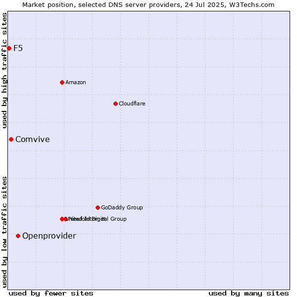 Market position of Openprovider vs. Comvive vs. F5