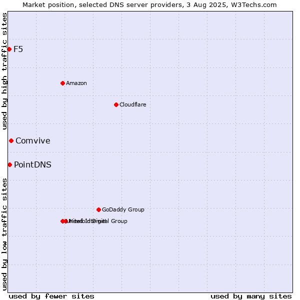 Market position of Comvive vs. PointDNS vs. F5