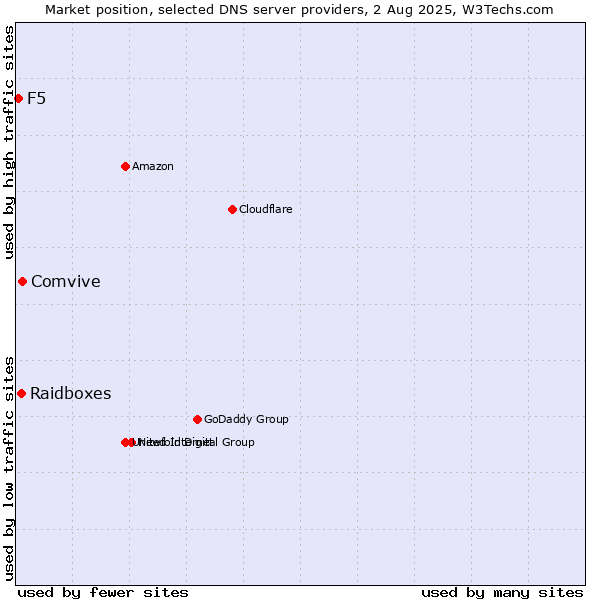 Market position of Comvive vs. Raidboxes vs. F5