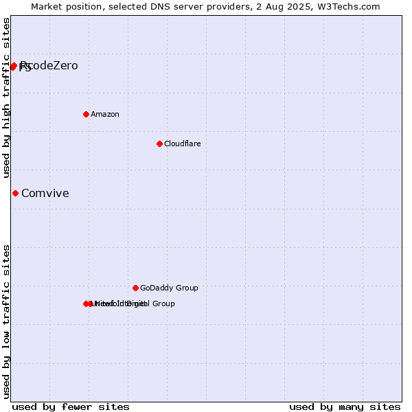 Market position of Comvive vs. RcodeZero vs. F5