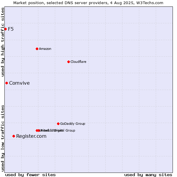 Market position of Register.com vs. Comvive vs. F5