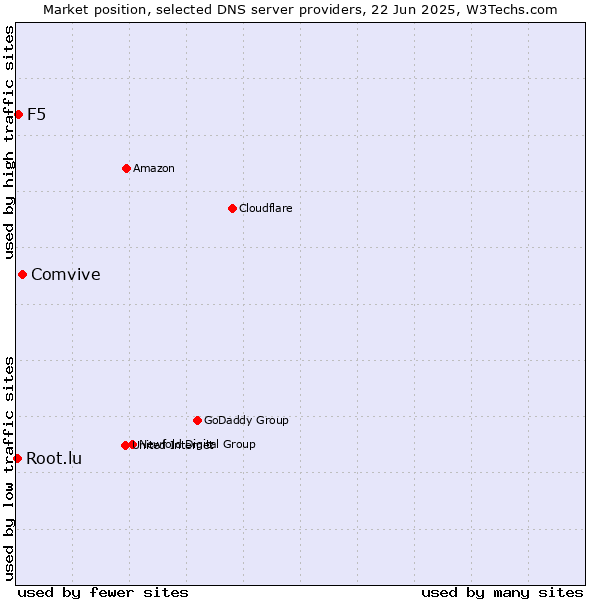 Market position of Comvive vs. F5 vs. Root.lu