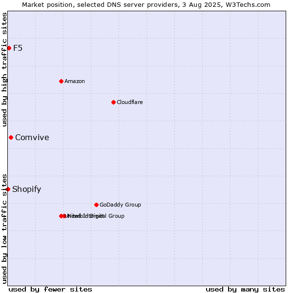 Market position of Comvive vs. F5 vs. Shopify