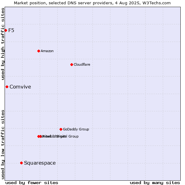 Market position of Squarespace vs. Comvive vs. F5