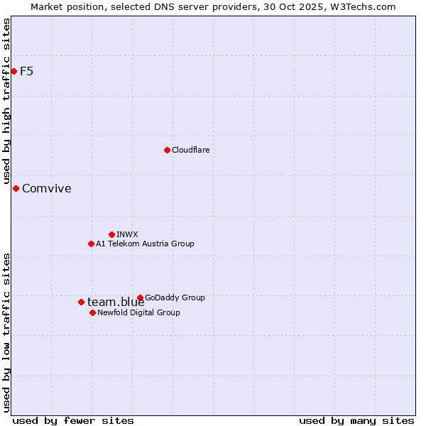 Market position of team.blue vs. Comvive vs. F5