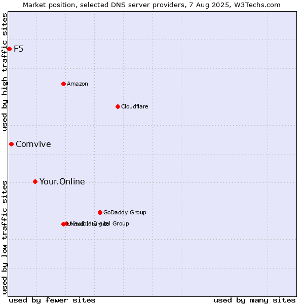 Market position of Your.Online vs. Comvive vs. F5