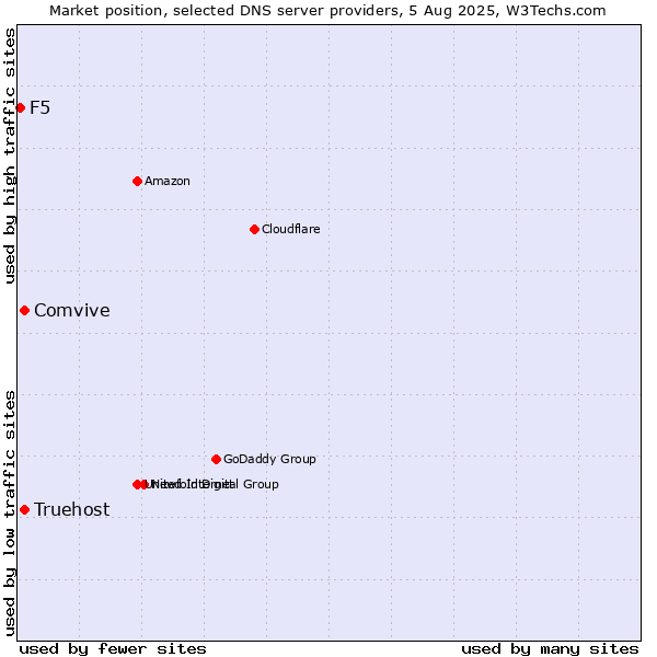 Market position of Comvive vs. Truehost vs. F5
