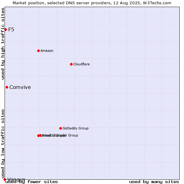 Market position of Comvive vs. F5 vs. Vangus