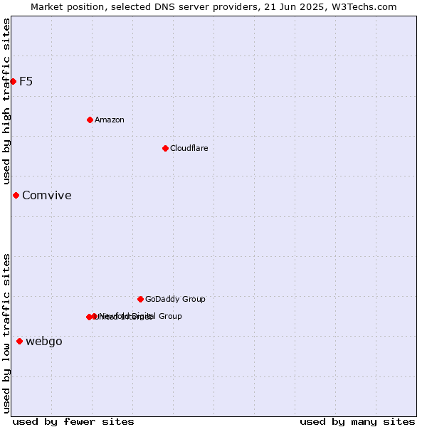 Market position of webgo vs. Comvive vs. F5