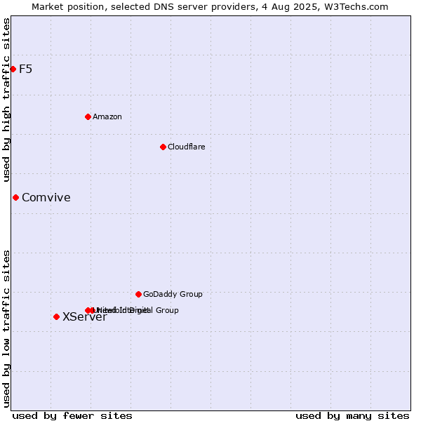 Market position of XServer vs. Comvive vs. F5