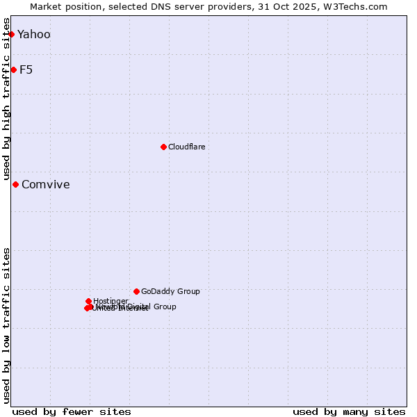 Market position of Comvive vs. F5 vs. Yahoo