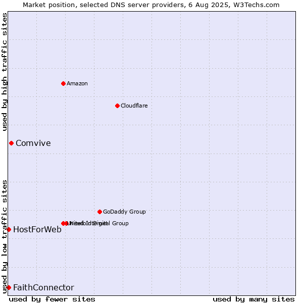 Market position of Comvive vs. FaithConnector vs. HostForWeb