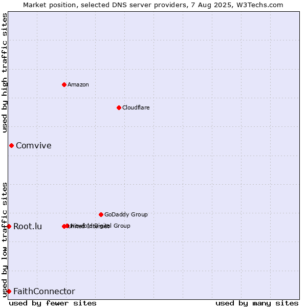 Market position of Comvive vs. FaithConnector vs. Root.lu