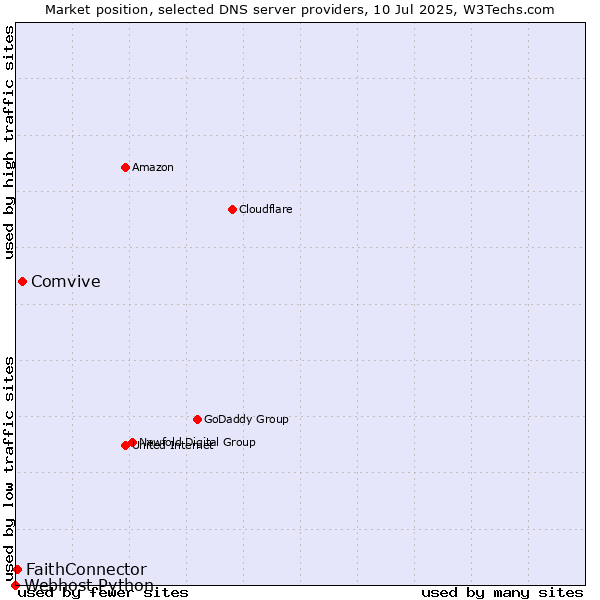 Market position of Comvive vs. FaithConnector vs. Webhost Python