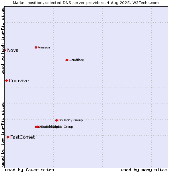 Market position of FastComet vs. Comvive vs. Nova