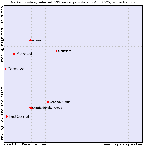 Market position of Microsoft vs. FastComet vs. Comvive