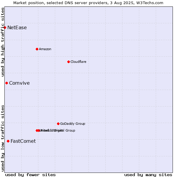 Market position of FastComet vs. Comvive vs. NetEase