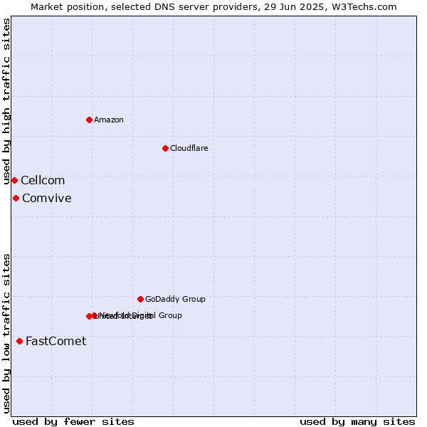 Market position of FastComet vs. Comvive vs. Cellcom
