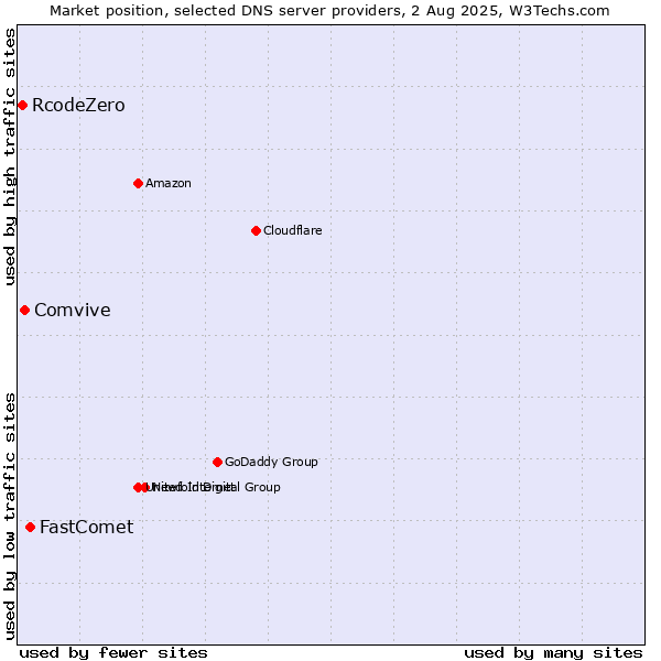 Market position of FastComet vs. Comvive vs. RcodeZero