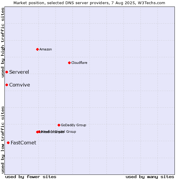 Market position of FastComet vs. Serverel vs. Comvive