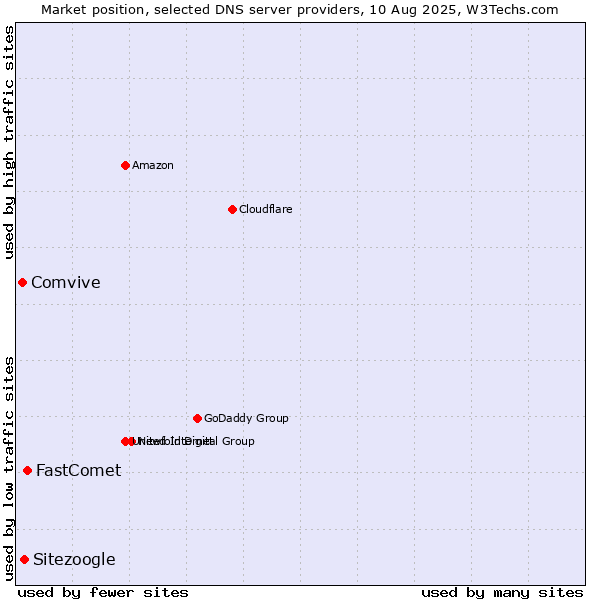 Market position of FastComet vs. Sitezoogle vs. Comvive