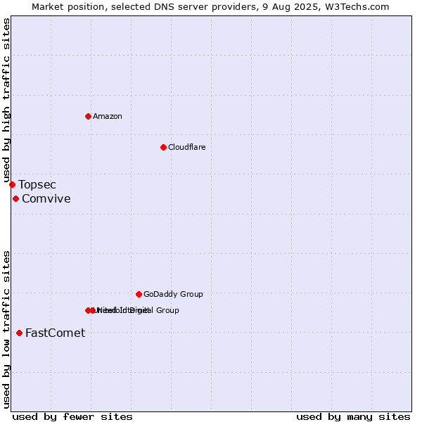 Market position of FastComet vs. Comvive vs. Topsec