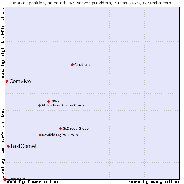 Market position of FastComet vs. Comvive vs. Vangus