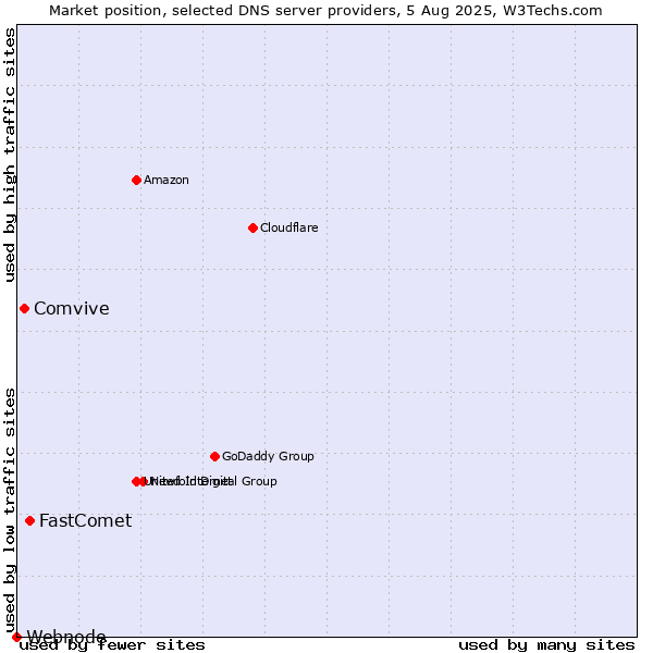 Market position of FastComet vs. Comvive vs. Webnode