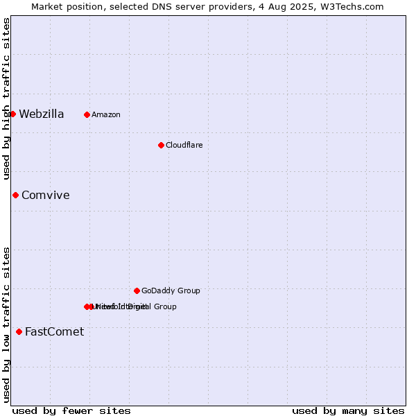 Market position of FastComet vs. Comvive vs. Webzilla