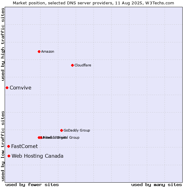 Market position of Web Hosting Canada vs. FastComet vs. Comvive