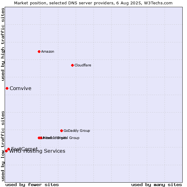 Market position of FastComet vs. Comvive vs. WHG Hosting Services