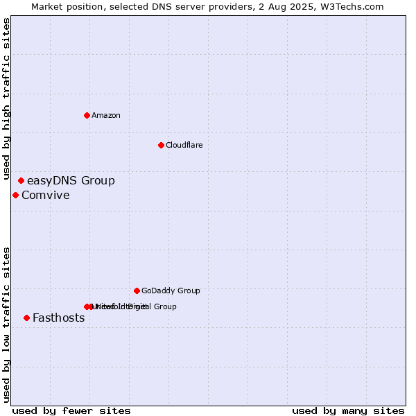 Market position of Fasthosts vs. easyDNS Group vs. Comvive