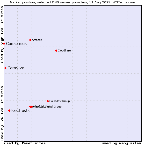 Market position of Fasthosts vs. Comvive vs. Consensus