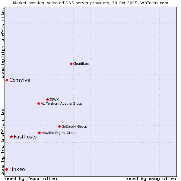 Market position of Fasthosts vs. Comvive vs. Linkeo