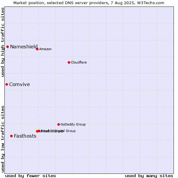 Market position of Fasthosts vs. Nameshield vs. Comvive
