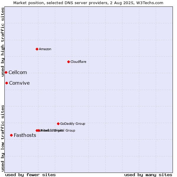 Market position of Fasthosts vs. Comvive vs. Cellcom