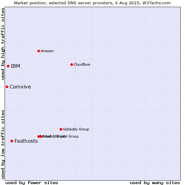 Market position of Fasthosts vs. IBM vs. Comvive