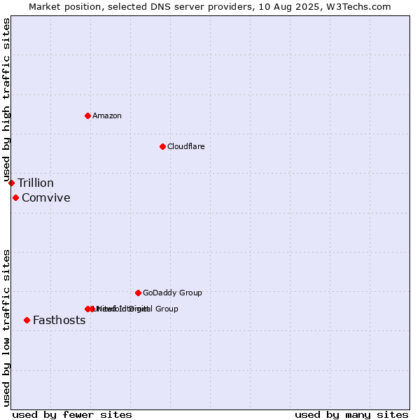 Market position of Fasthosts vs. Comvive vs. Trillion