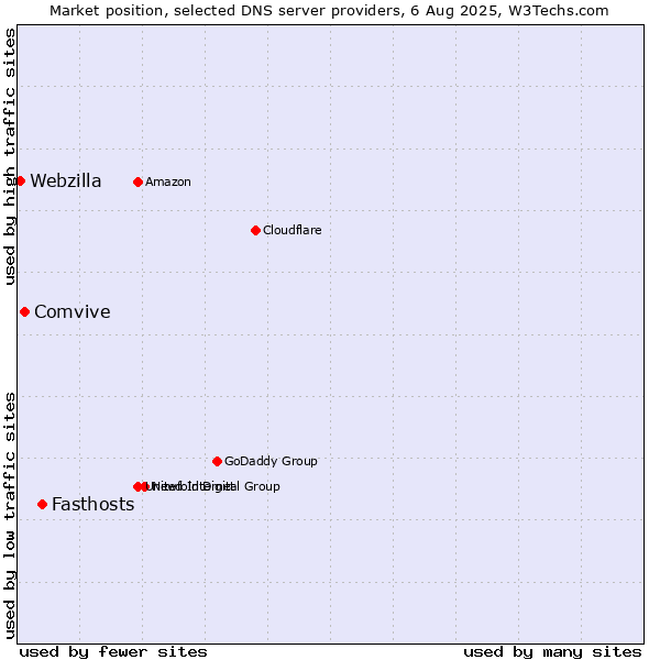 Market position of Fasthosts vs. Comvive vs. Webzilla