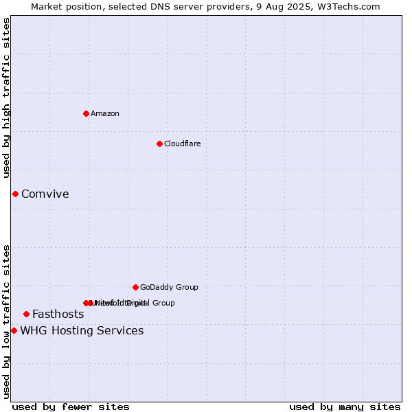 Market position of Fasthosts vs. Comvive vs. WHG Hosting Services