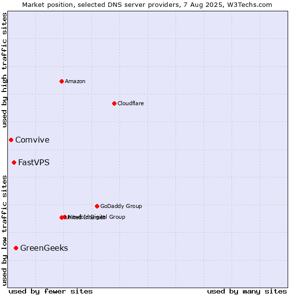 Market position of GreenGeeks vs. FastVPS vs. Comvive